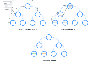 A Conceptual Model of State in Vue 3.4