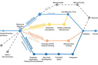 The Cloud is a Journey, Not a Destination