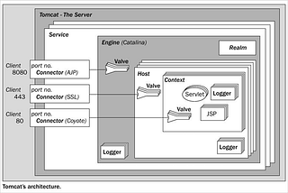 Apache Tomcat (1): Core Components and Their Interactions