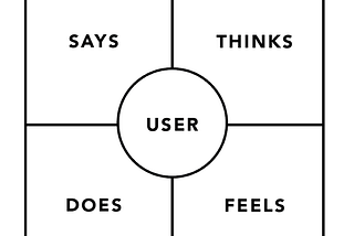 同理心地圖四象限：Says、Thinks、Does、Feels