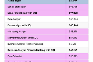 Why learning SQL is a major career boost