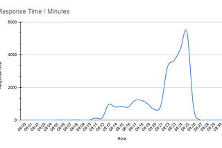 Response Time, saiba que você pode estar utilizando essa métrica de forma errada — Tiago Tartari