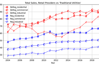 retail provider and traditional utility volumes