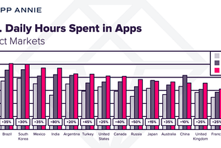 Consumers in 9 major markets countries spend over 4 hours daily on apps — Digital lifestyle