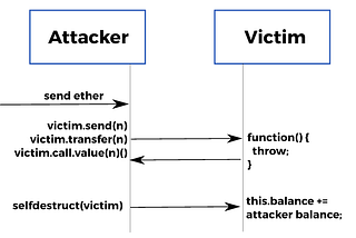 Two Ways of Forcing Ether into a Contract