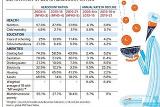 Health and Poverty Data of India