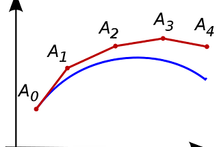 Euler Integration in Matlab