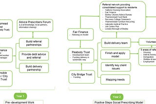 Building local finance partnerships in London: Learning from a pilot project