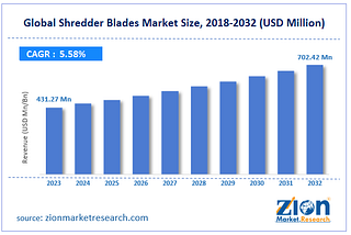 Shredder Blades Market: Size, Share, Growth, and Trends Forecast to 2032