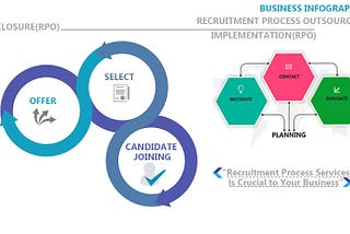 Recruitment Process Services are Crucial to Your Business.