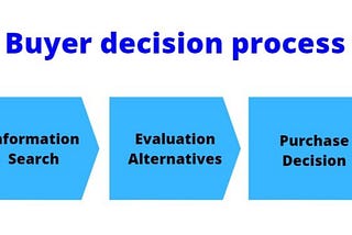 05 stages of the Buyer decision process | EconPosts