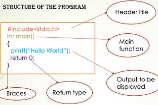 STRUCTURE OF A C PROGRAM