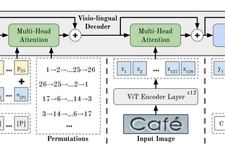 SOTA in Scene Text Recognition 2022: A Quick Overview