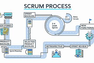 Go Agile using Scrum