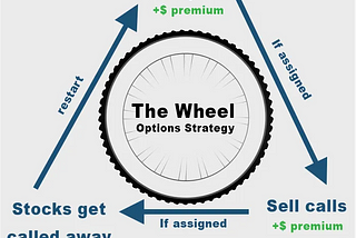 The Wheel Options Strategy for Beginners