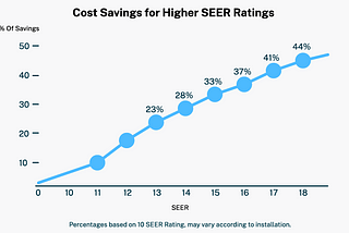 When shopping for a new HVAC system or upgrading your home’s heating and cooling, you may have come…