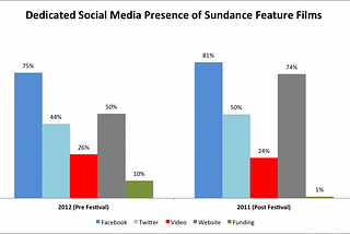 Sundance 2012 & Social Media: What’s a Filmmaker To Do?