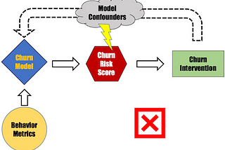 Churn Prevention with Reinforcement Learning