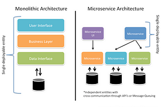 Microservices