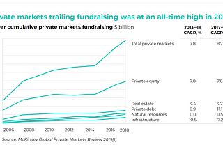 How COVID-19 pandemic and technology change Capital Markets