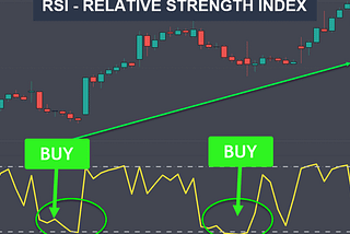 How To Use The RSI