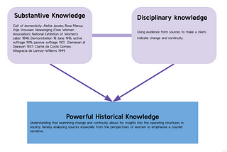 An Interpretation of Powerful Knowledge for History Education