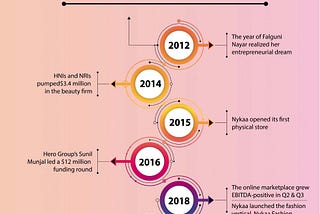 STARTUP ANATOMY — NYKAA