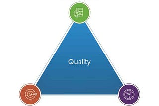 A triangle with the word “Quality” written inside. On each corner is one of the words “Budget” “Schedule” or “Scope”.