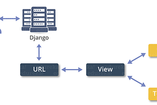 Django MVT Architecture