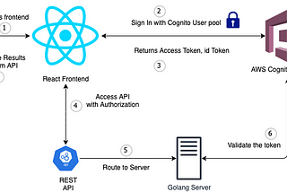 AWS Cognito user Pool integration using Amplify with React & Go