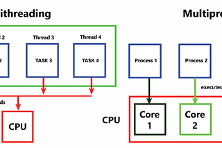 Faster Execution using Threads