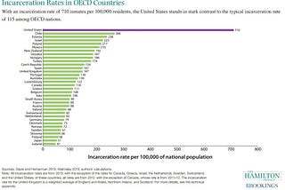 Source: https://www.hamiltonproject.org/charts/incarceration_rates_in_oecd_countries