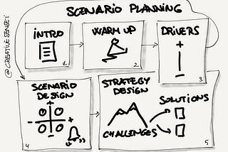 How to future proof your business with simple scenario planning