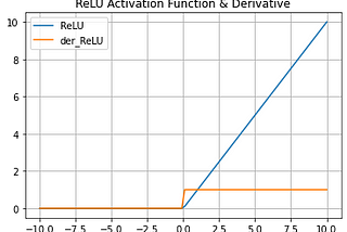 ReLU Activation Function [with python code]