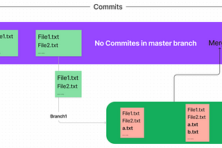 Making sense of Git and GitHub — IV [Merging and Conflict]