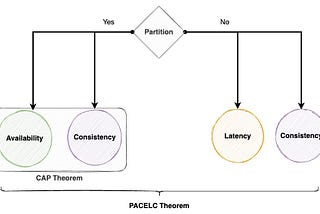 PACELC: A extensão do Teorema CAP