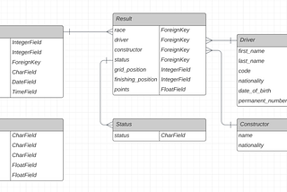 How to Filter Django QuerySets — 15 Examples For Beginners — CTRL Z Blog