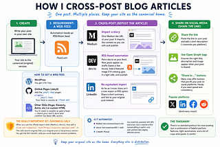 How I Cross-Post Blog Articles (Without Making It Complicated)