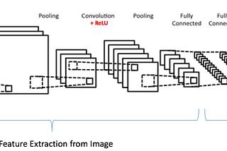 Evolutionary Hyper Parameter optimisation with FSharp, Keras/Tensorflow