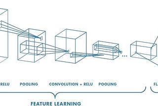 Convolutional Neural Networks (CNNs) — And all that.