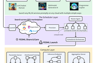 FEDML Launch — Run Any GenAI Jobs on Globally Distributed GPU Cloud: Pre-training, Fine-tuning…