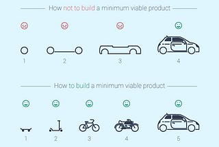 Agile Development and Project Management — Part 1