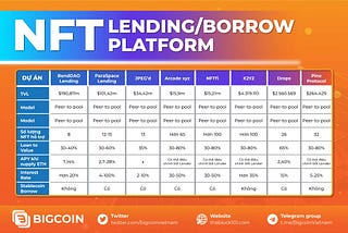 What is NFT lending? Compare the top 3 outstanding NFT lending projects