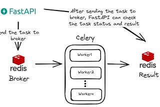 FastAPI Template for LLM SaaS Part 2 — Celery and Pg-vector