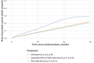 Competing events survival analysis: counterfactual framework offers new insights