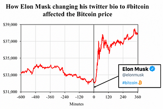 The “Musk Effect” — How Elon Musk’s tweets affect the cryptocurrency market