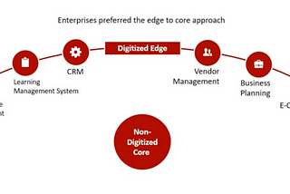Where are enterprises in their digitization journey?