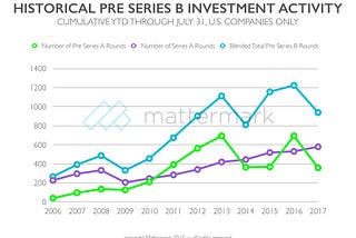 Seed Stage Investment Lags Last Years Trend, While Series A Picks Up the Slack