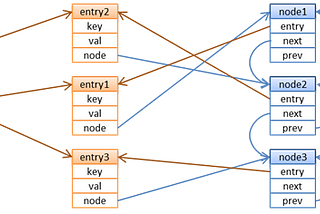 LRU(Least Recently Used) caching algoritmi va data strukturasi.