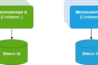 Principios que busco empregar com microsservicos — Parte 1: Autonomo.